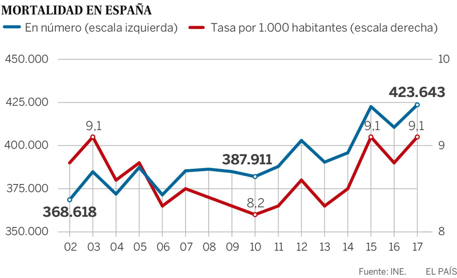 Mortalidad España